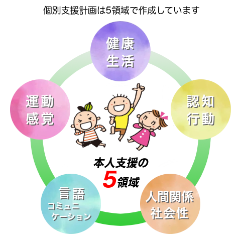 個別支援計画